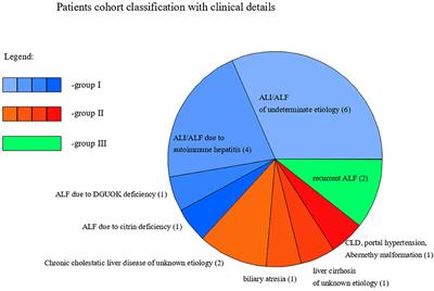 Pediatric Liver Disease Patients and Secondary Glycosylation Abnormalities